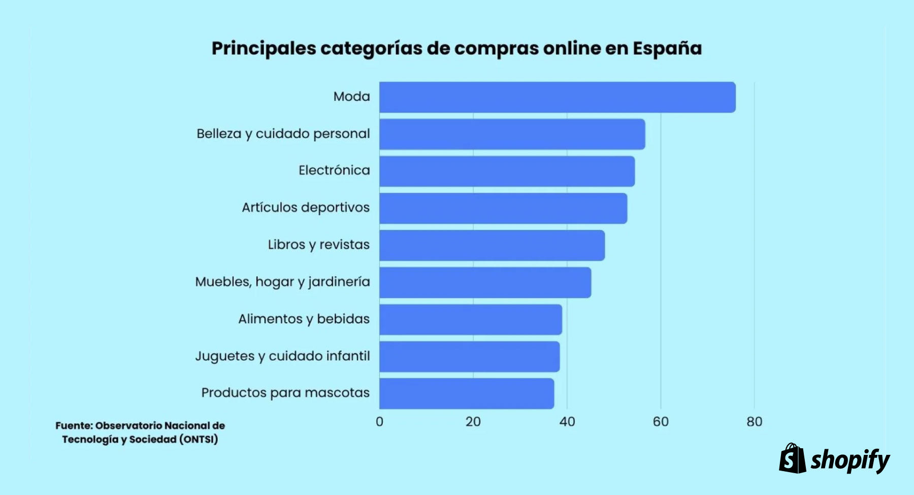 Principales categorías de compras online (2026)