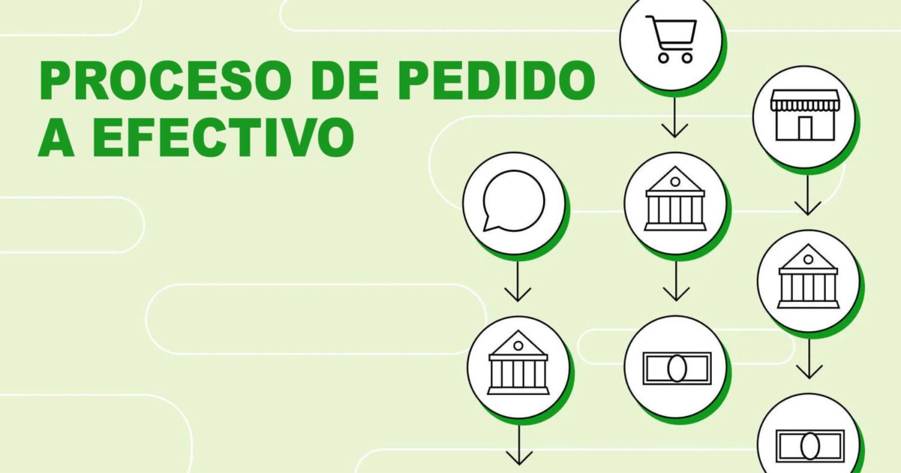 Proceso de pedido a efectivo: guía paso a paso 2026